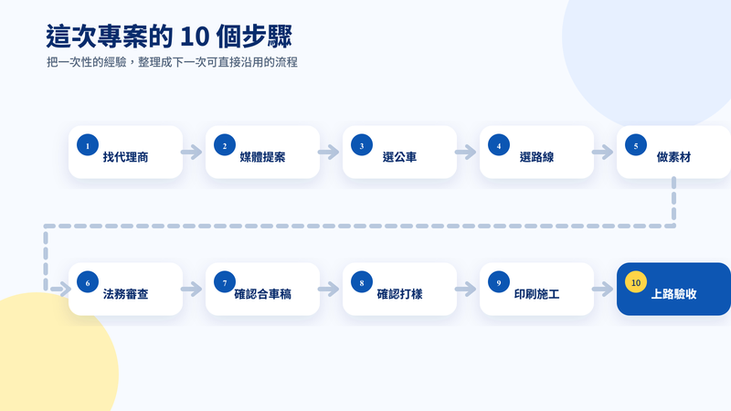 04_十步驟流程.png