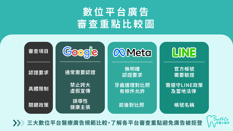 三大數位平台醫療廣告規範比較,了解各平台審查重點避免廣告被拒登