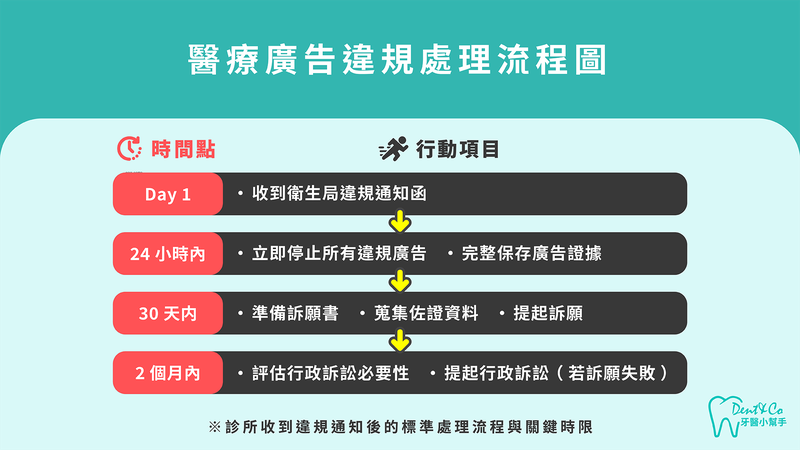 醫療廣告違規處理流程圖：從收到通知到行政訴訟完整時間軸