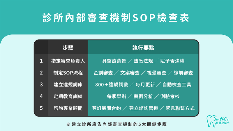 診所醫療廣告內部審查機制5步驟檢查表：預防違規策略懶人包