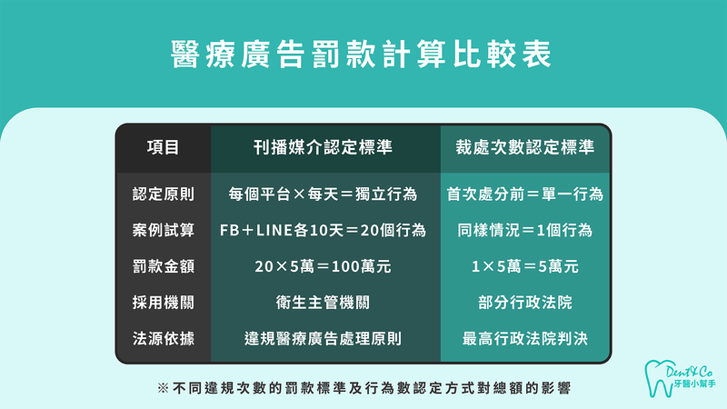 醫療廣告違規罰款計算表：累進式處罰標準與行為數認定差異比較