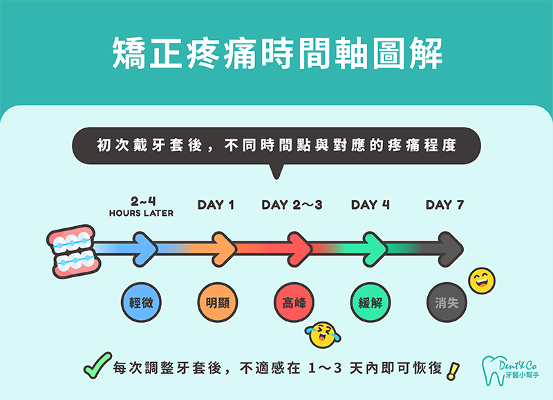 250728_部落格文章_戴牙套會痛嗎?醫師完整解析牙齒矯正疼痛預防攻略_內文圖片-1.png