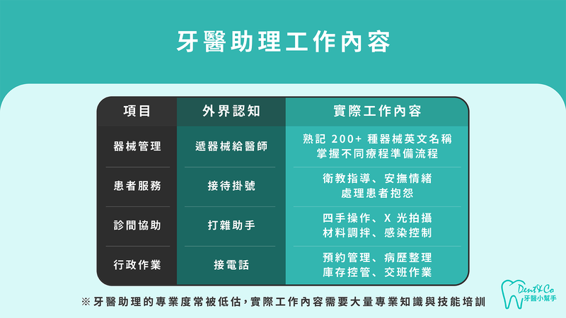 牙醫助理工作內容比較表-實際vs認知落差