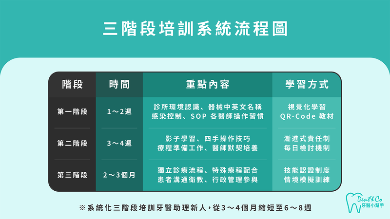 診牙醫助理三階段培訓流程圖,從基礎認知到獨立作業的系統化培訓架構所經營_牙醫助理難找怎麼辦?診所人力短缺下的三種經營升級方法_文章圖片-2.png