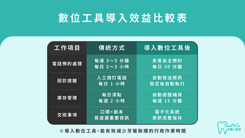 數位工具導入前後效益比較表,展示線上預約系統減少助理工作負擔的具體數據