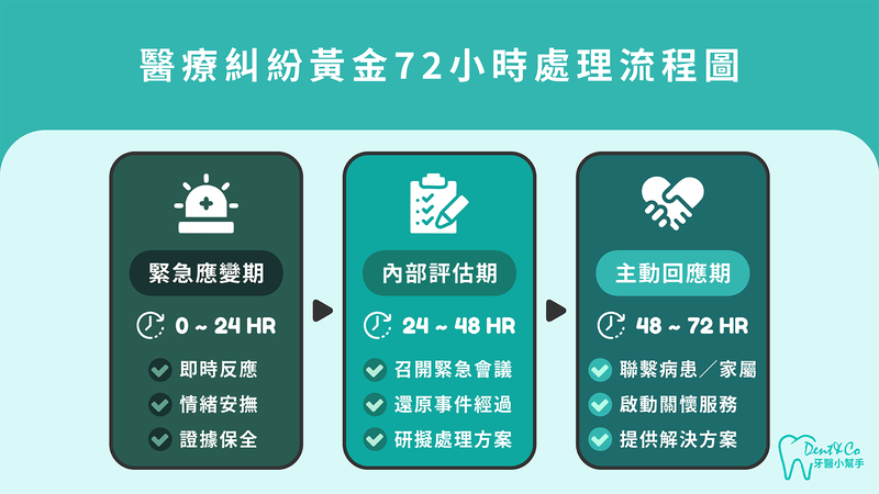 醫療糾紛黃金72小時處理流程圖：從即時反應到制度優化的完整步驟