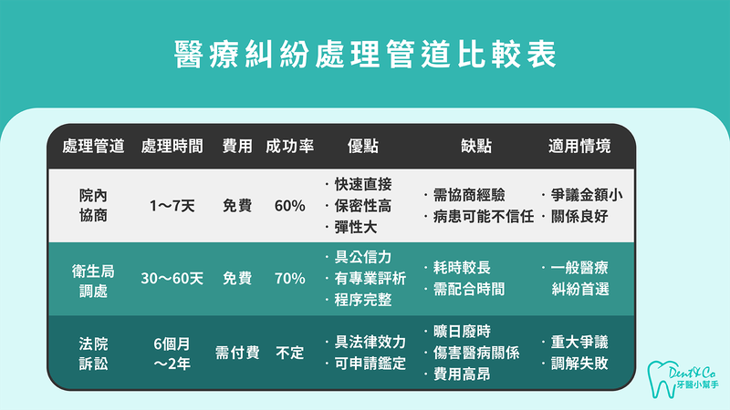 醫療糾紛處理管道比較表：院內協商、衛生局調處、法院訴訟優缺點分析