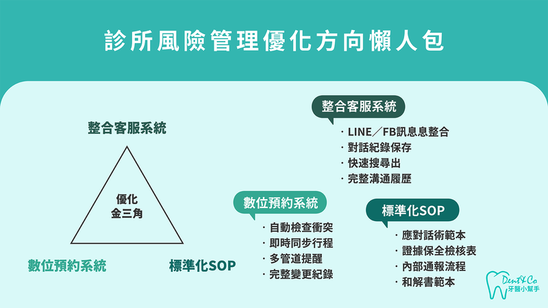 診所風險管理3大優化方向流程圖：數位預約、標準SOP、整合客服系統