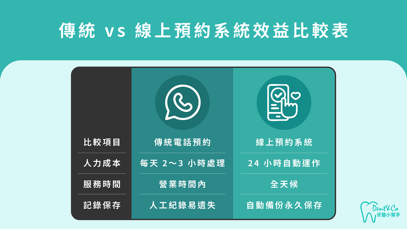 牙醫預約系統比較表：傳統電話預約vs線上預約系統效益分析