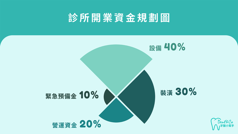 診所開業資金規劃流程圖,資金分配比例與注意事項