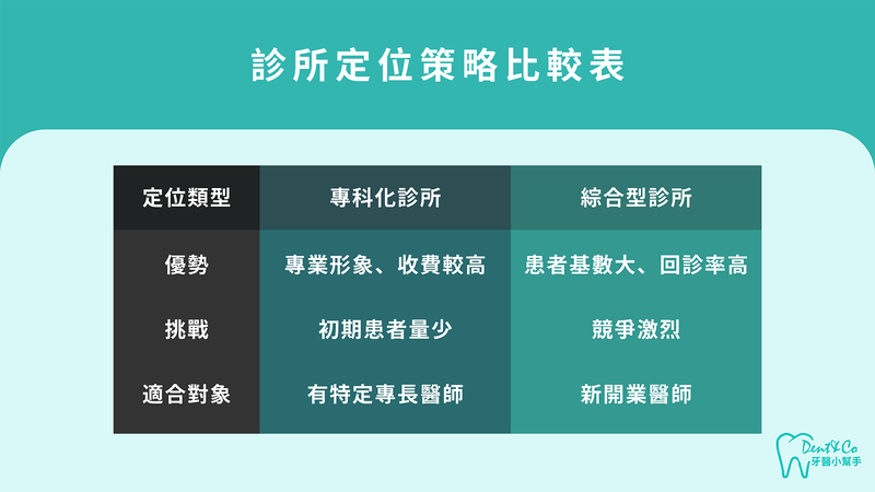診所定位策略比較表,專科化與綜合型優劣分析