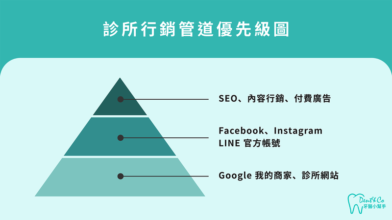 診所行銷管道優先級金字塔圖,2025年數位行銷策略