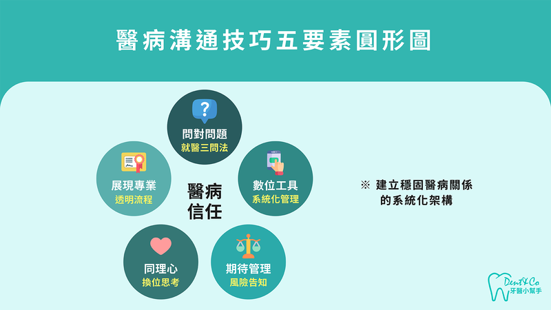 醫病關係建立五要素圓形圖,診所溝通技巧完整架構