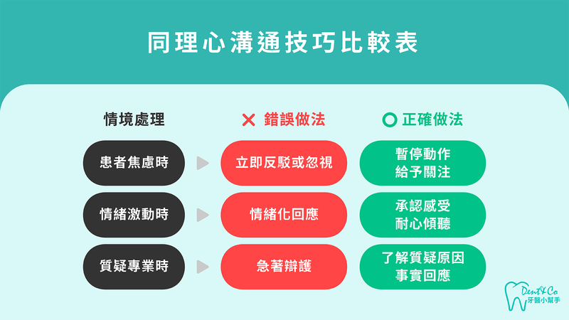同理心溝通技巧比較表,正確vs錯誤醫病互動方式對照