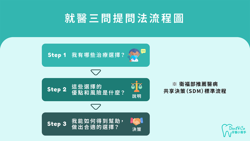 就醫三問提問法流程圖,醫病共享決策溝通步驟SOP