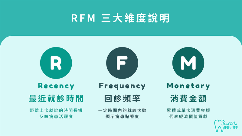 自費醫療診所RFM病患價值分析表,三大指標評估系統