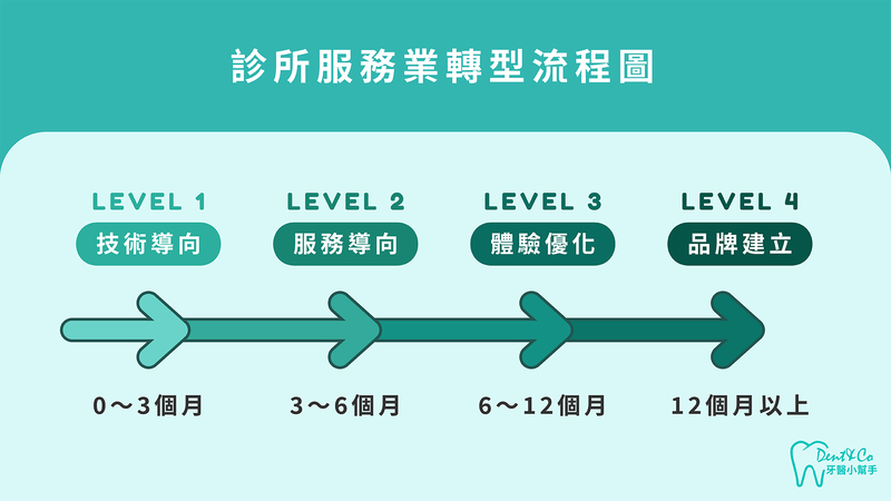 診所服務業轉型流程圖,四階段提升回診率策略