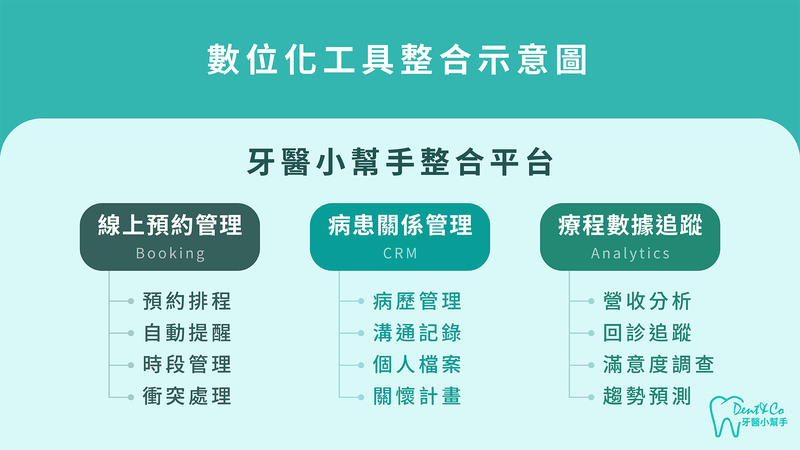 診所數位化工具整合示意圖,線上預約CRM數據分析三合一
