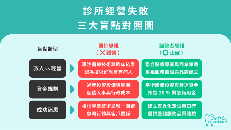 醫師轉型經營者的三大思維盲點
