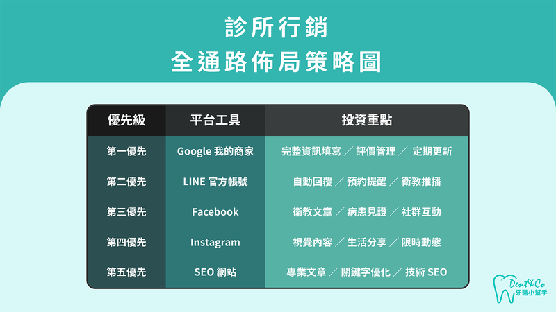 診所數位行銷全通路佈局優先級