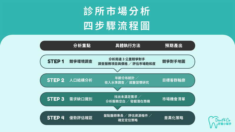 診所定位市場分析四大關鍵步驟