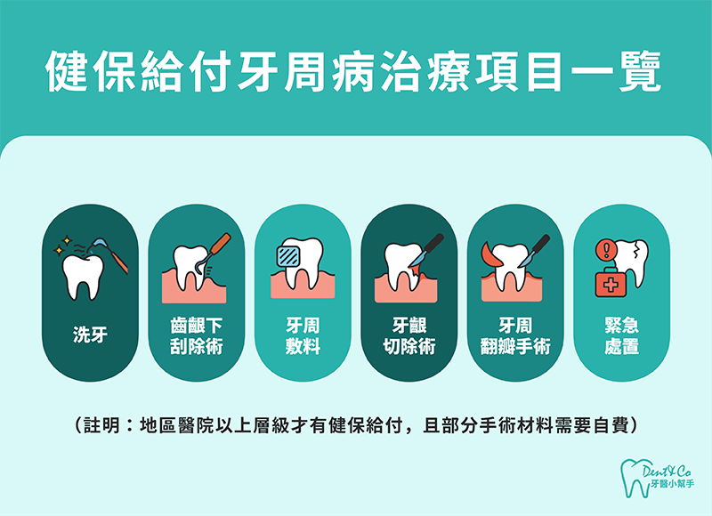健保給付牙周病治療項目一覽。