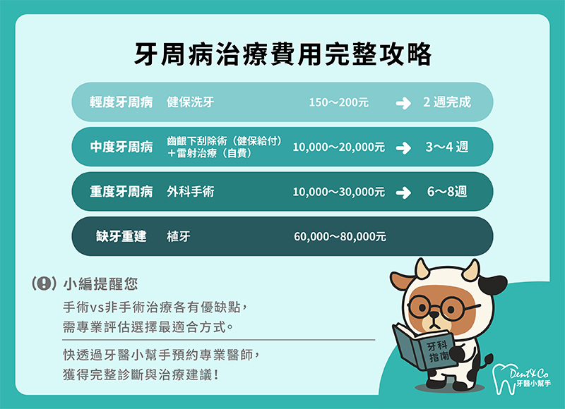 牙周病治療價格懶人包。