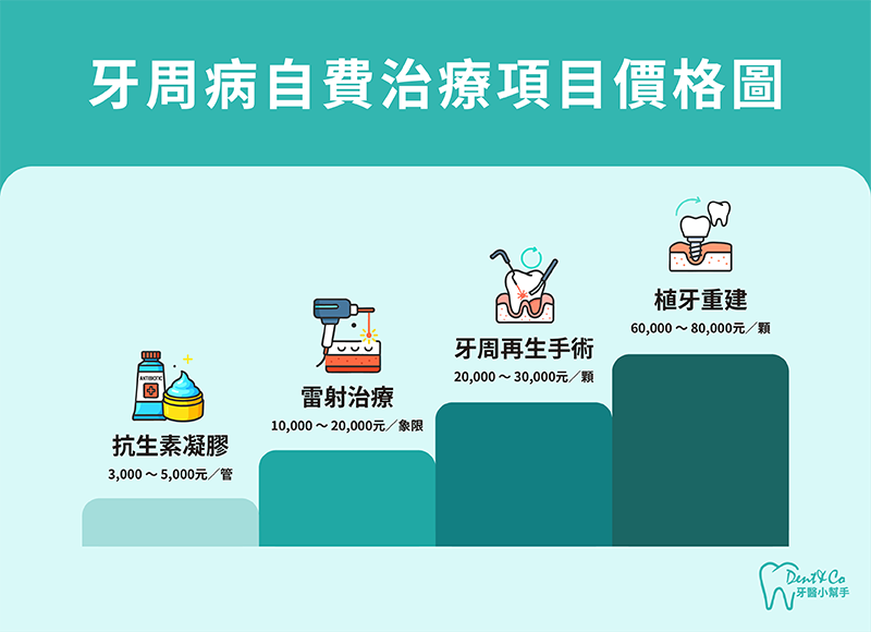 牙周病自費治療項目價格一次看。