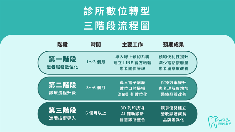 診所數位轉型三階段流程圖,循序漸進升級指南