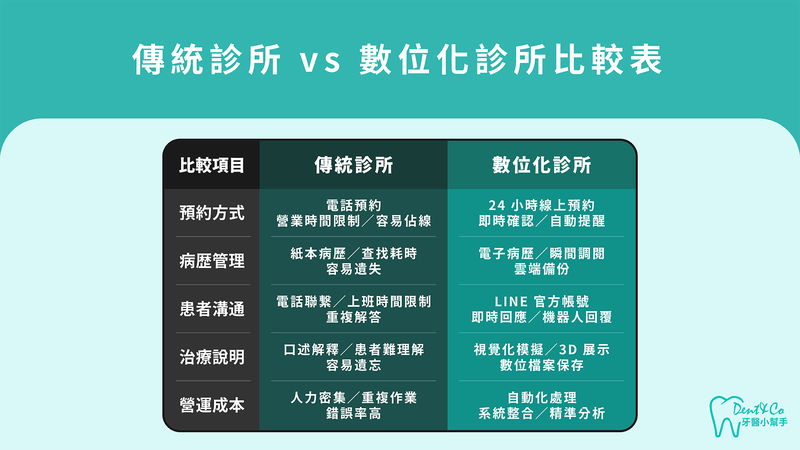 傳統診所與數位化診所服務比較表