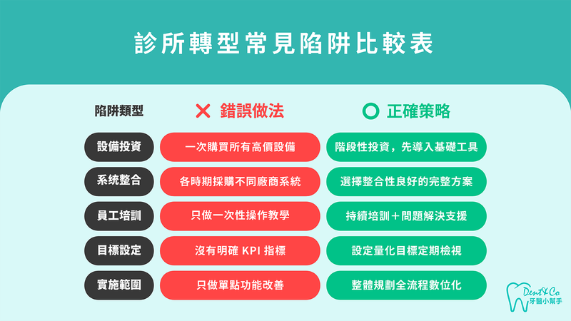 診所數位轉型5大陷阱與解決方案比較表
