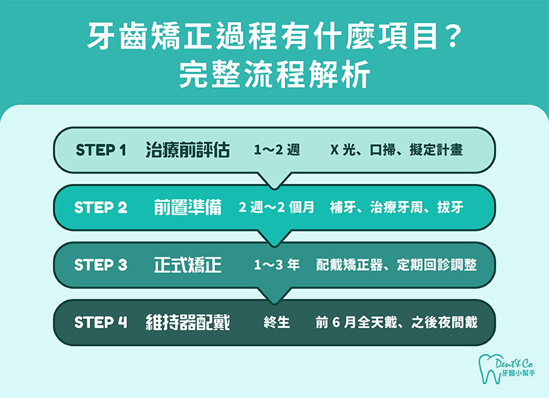 牙齒矯正過程有什麼項目？完整流程解析。