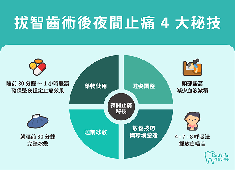 拔智齒術後夜間止痛4大秘技。