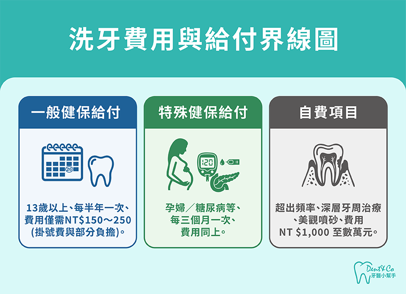 洗牙費用與給付界線圖。