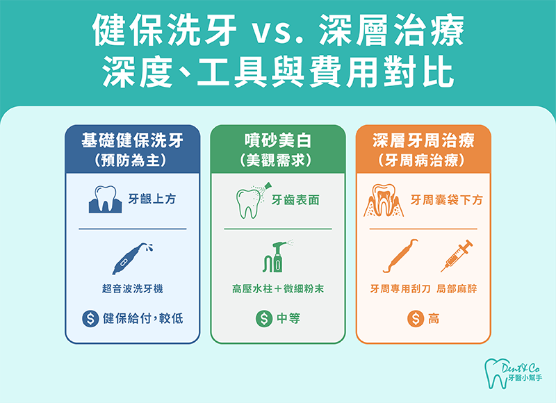 健保洗牙 vs. 深層治療：深度、工具與費用對比。