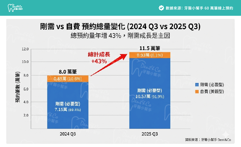 2024-2025牙科市場美觀型治療預約佔比數據趨勢圖2