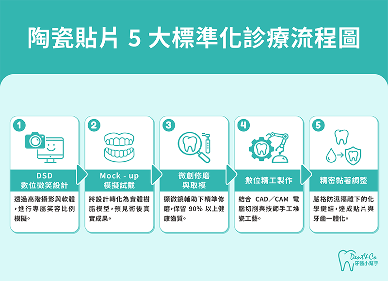 陶瓷貼片5大標準化診療流程圖。