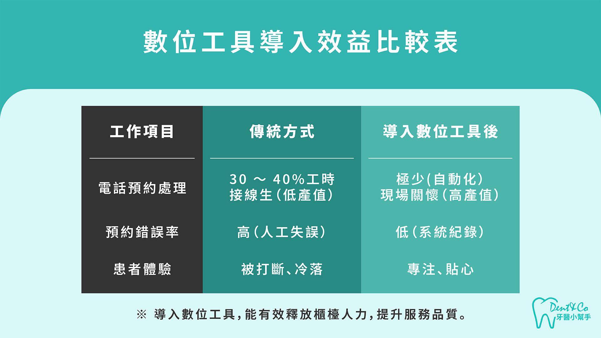 260209_醫療行銷_每月自動帶入 150 位預約！星宇牙醫如何透過「數位櫃檯」擺脫電話轟炸，讓缺席率顯著下降？_文章圖片-1.png