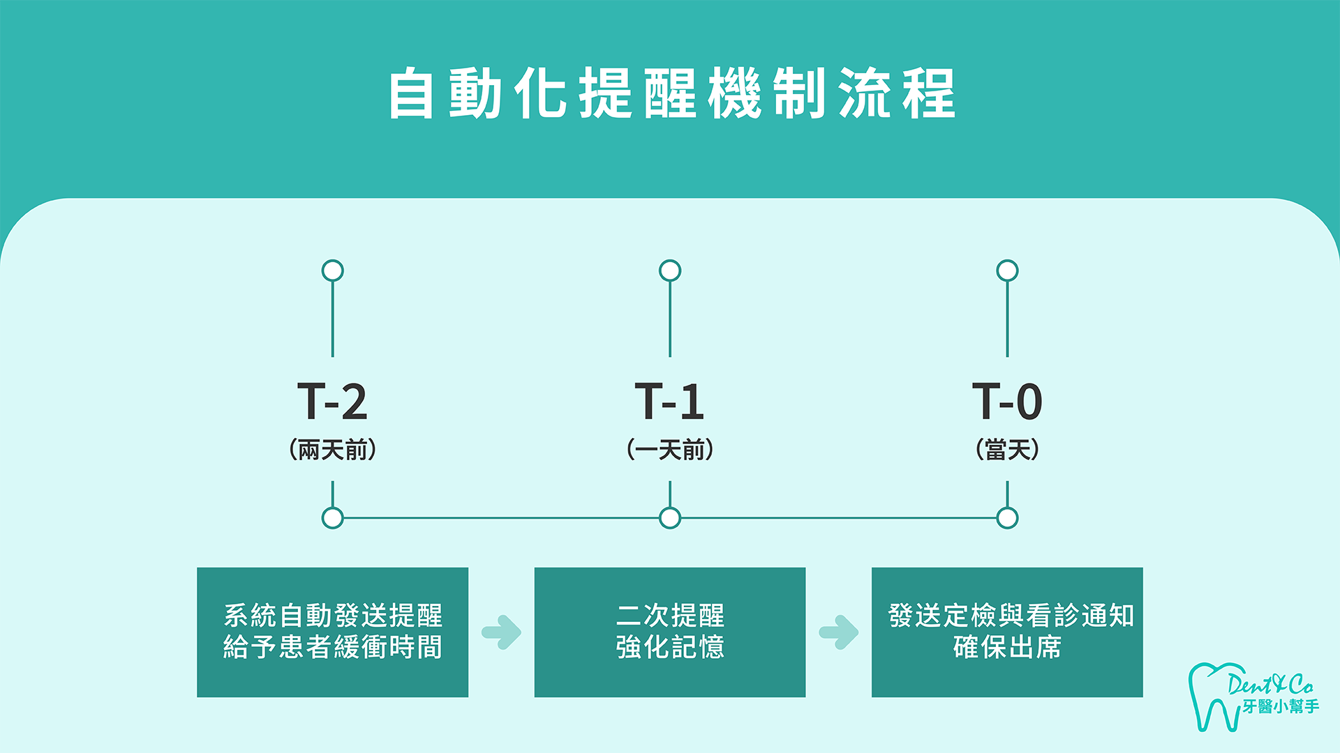 260209_醫療行銷_每月自動帶入 150 位預約！星宇牙醫如何透過「數位櫃檯」擺脫電話轟炸，讓缺席率顯著下降？_文章圖片-2.png