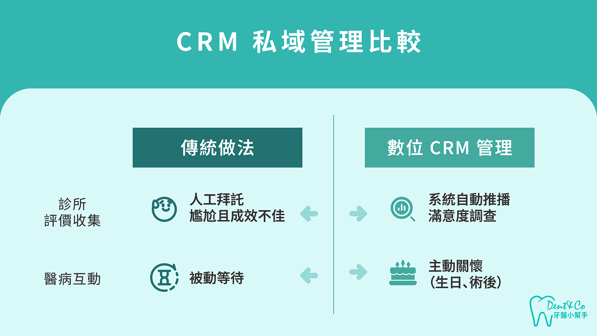 260209_醫療行銷_每月自動帶入 150 位預約！星宇牙醫如何透過「數位櫃檯」擺脫電話轟炸，讓缺席率顯著下降？_文章圖片-3 (1).png