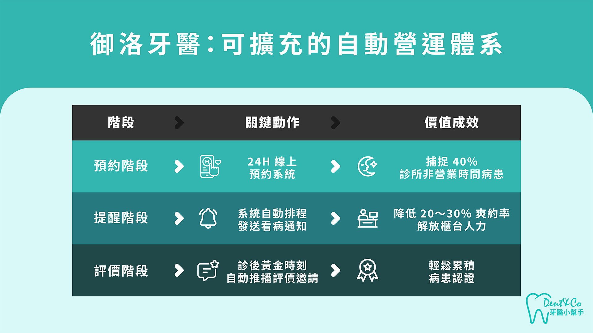 260211_醫療行銷_如何破解「醫師流失」與「行政低效」僵局？御洺牙醫的數位轉型實戰心法_文章圖片-2.png