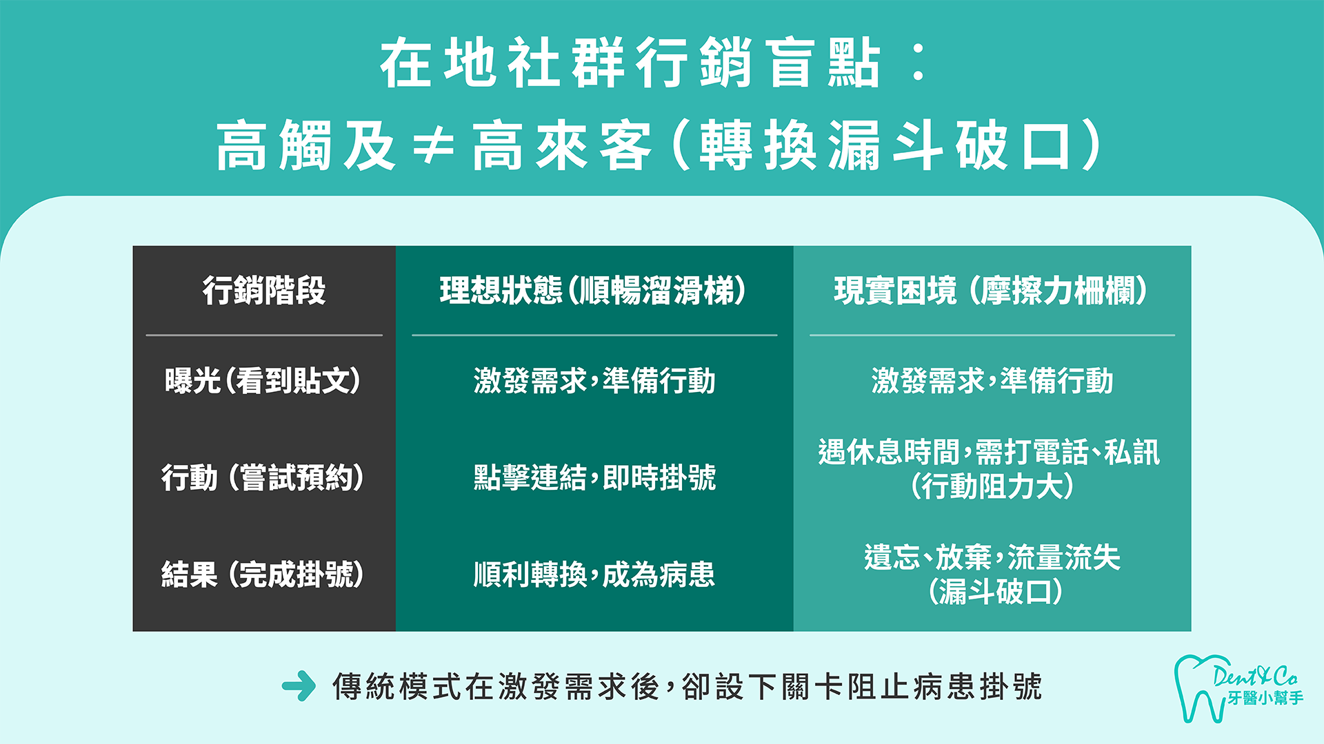 260213_醫療行銷_新診所如何攻佔在地社群？琢玥牙醫單月突破 500 筆掛號的心法_文章圖片-2.png