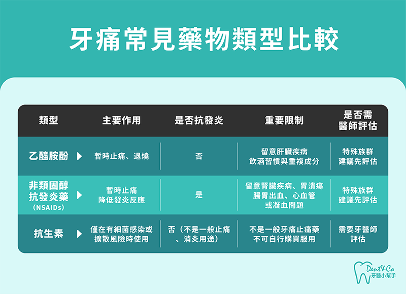 牙痛常見藥物類型比較