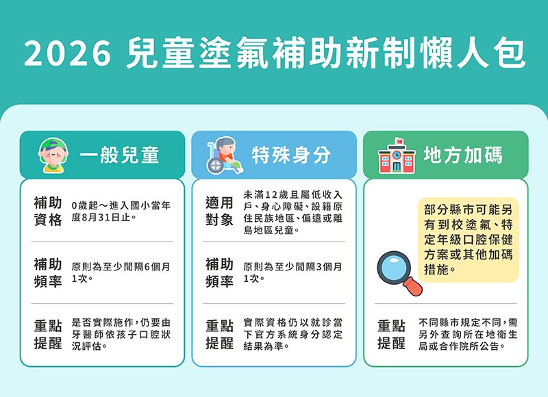 2026兒童塗氟補助新制懶人包