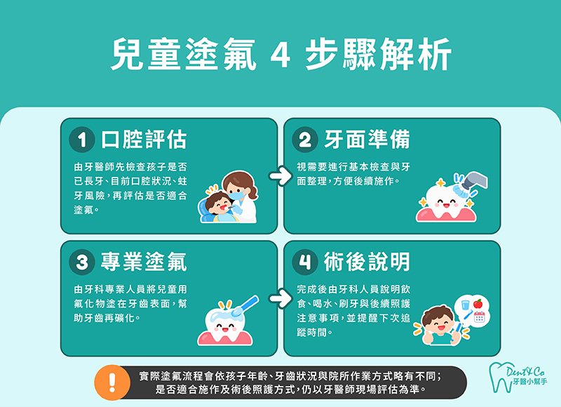 兒童塗氟4步驟解析
