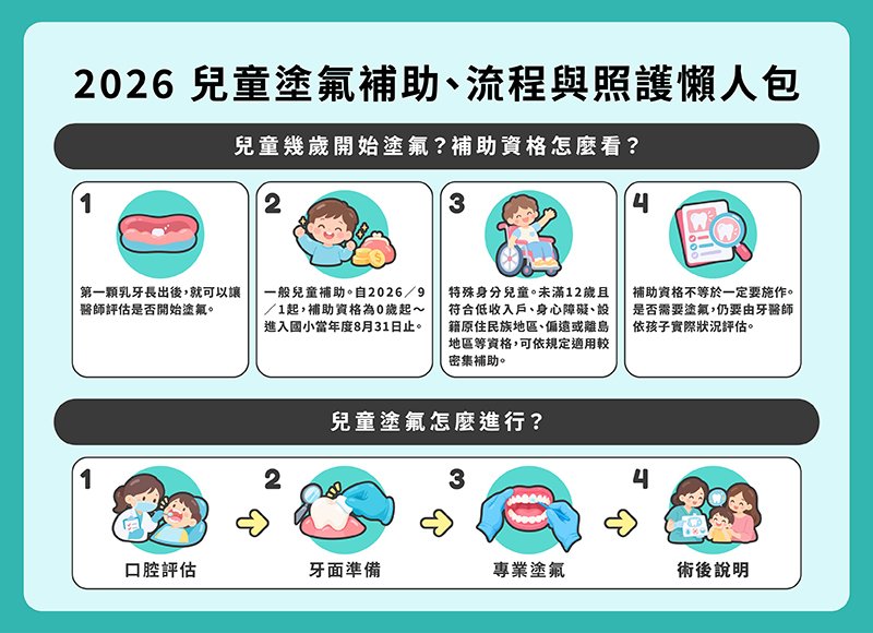 2026兒童塗氟補助、流程與照護懶人包-1