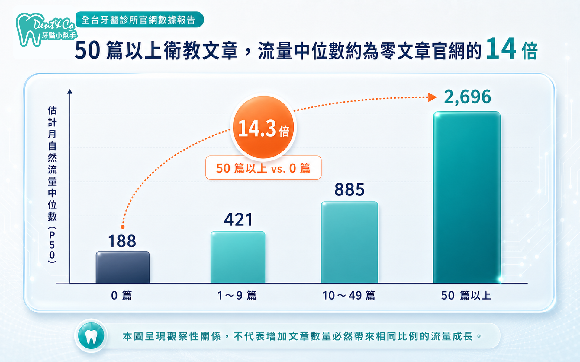 50 篇以上衛教文章，流量中位數約為零文章官網的 14 倍.png