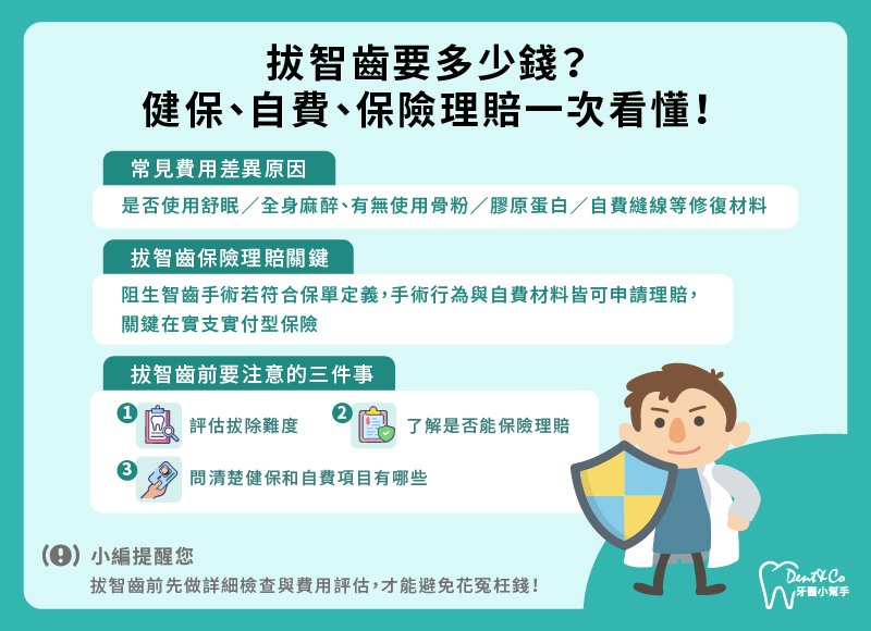 拔智齒要多少錢_懶人包.jpg