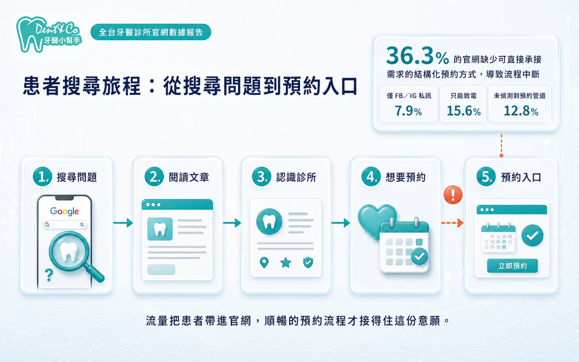 患者搜尋旅程的流程圖.png