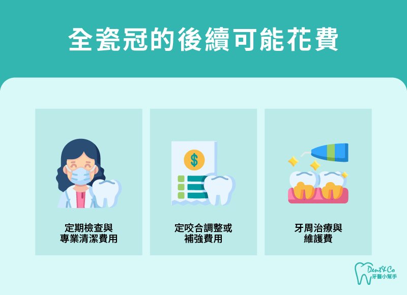內文圖片-全瓷冠的後續可能花費.jpg